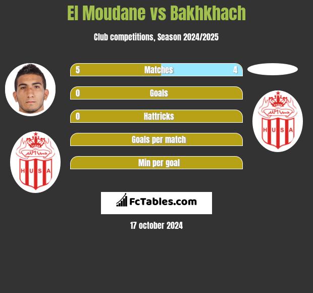 El Moudane vs Bakhkhach h2h player stats