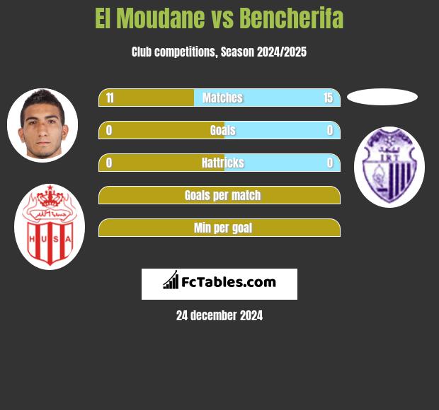 El Moudane vs Bencherifa h2h player stats