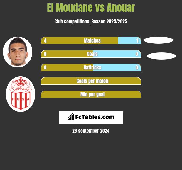 El Moudane vs Anouar h2h player stats