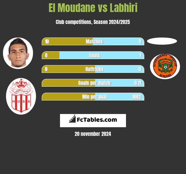 El Moudane vs Labhiri h2h player stats