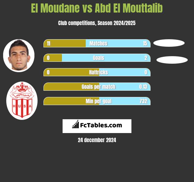 El Moudane vs Abd El Mouttalib h2h player stats