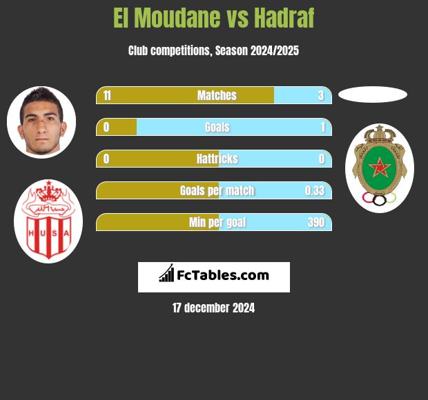 El Moudane vs Hadraf h2h player stats