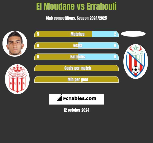 El Moudane vs Errahouli h2h player stats