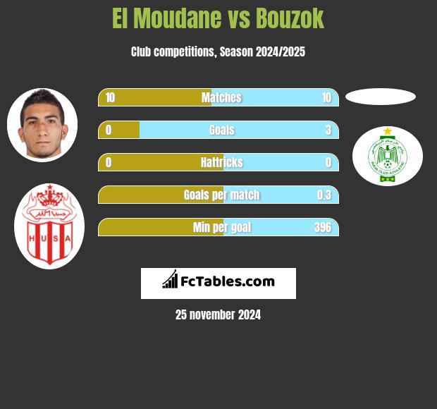 El Moudane vs Bouzok h2h player stats