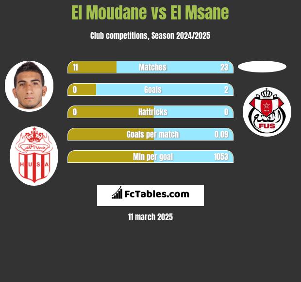 El Moudane vs El Msane h2h player stats