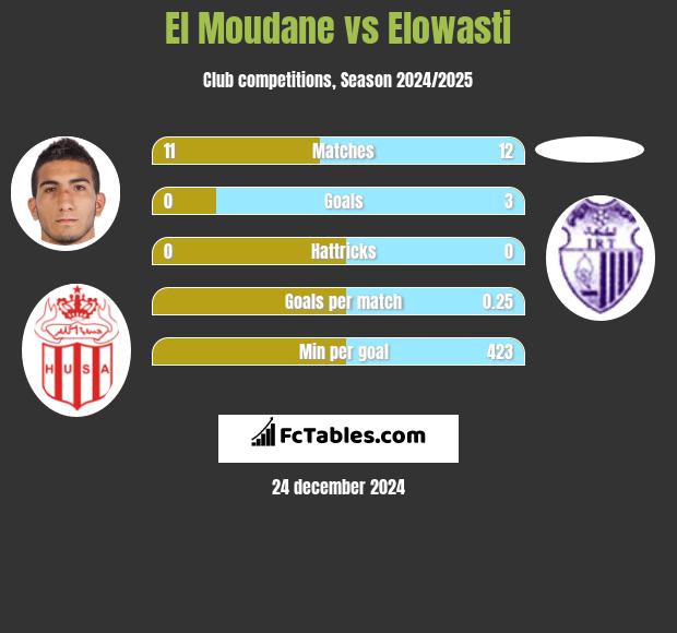 El Moudane vs Elowasti h2h player stats