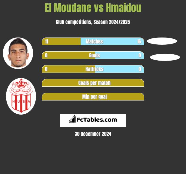 El Moudane vs Hmaidou h2h player stats