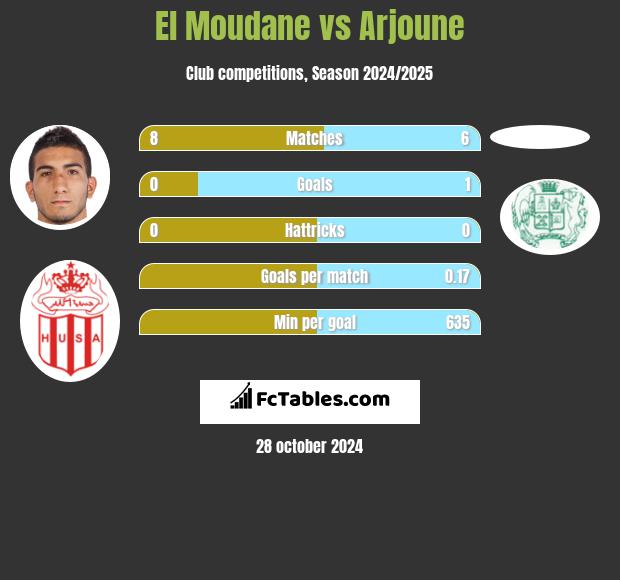 El Moudane vs Arjoune h2h player stats