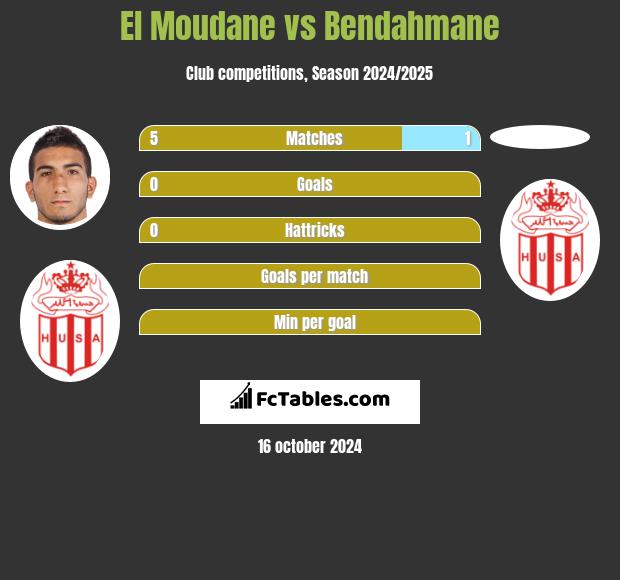 El Moudane vs Bendahmane h2h player stats