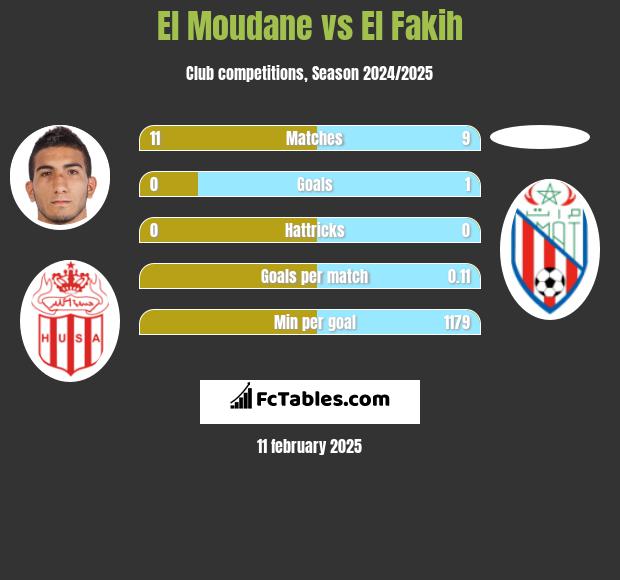 El Moudane vs El Fakih h2h player stats