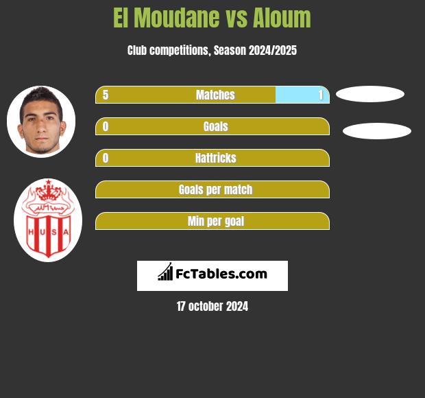 El Moudane vs Aloum h2h player stats