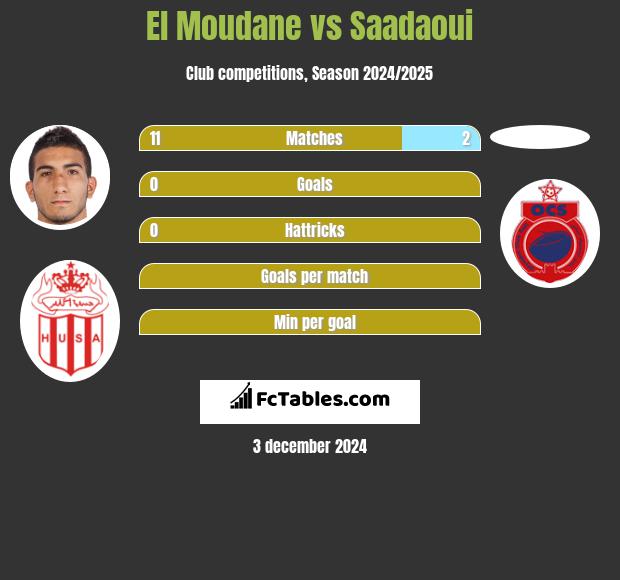 El Moudane vs Saadaoui h2h player stats