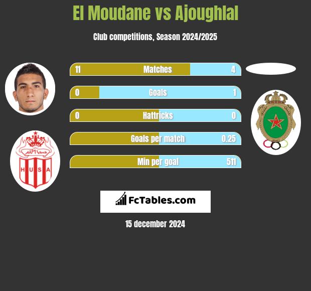 El Moudane vs Ajoughlal h2h player stats