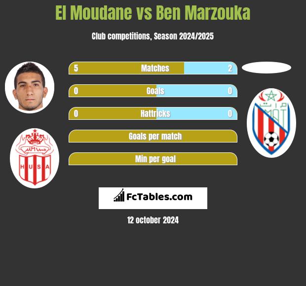 El Moudane vs Ben Marzouka h2h player stats