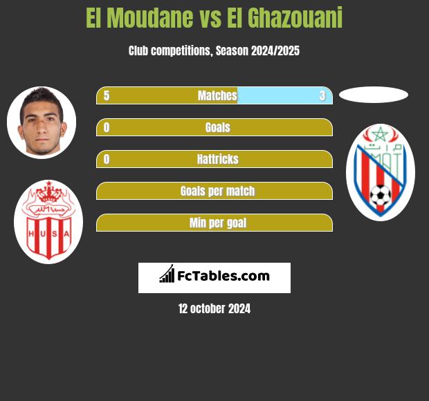 El Moudane vs El Ghazouani h2h player stats