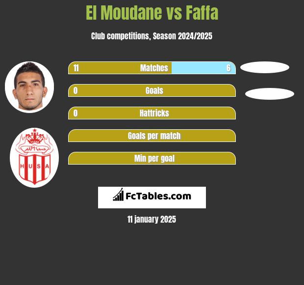 El Moudane vs Faffa h2h player stats