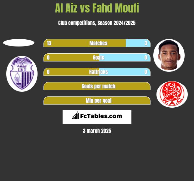 Al Aiz vs Fahd Moufi h2h player stats