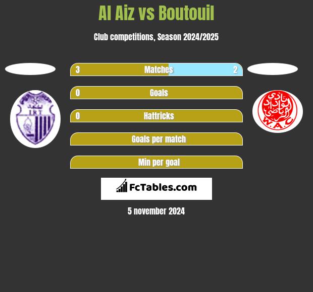 Al Aiz vs Boutouil h2h player stats