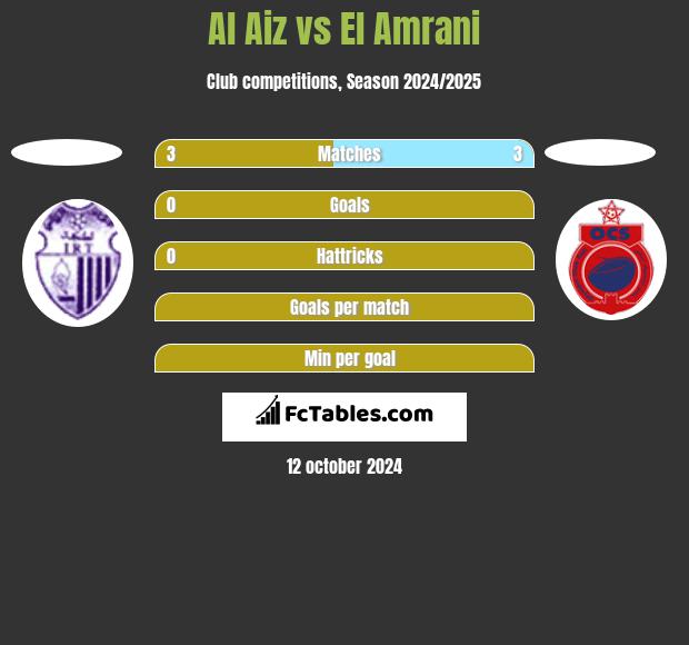 Al Aiz vs El Amrani h2h player stats