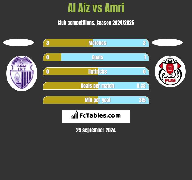 Al Aiz vs Amri h2h player stats