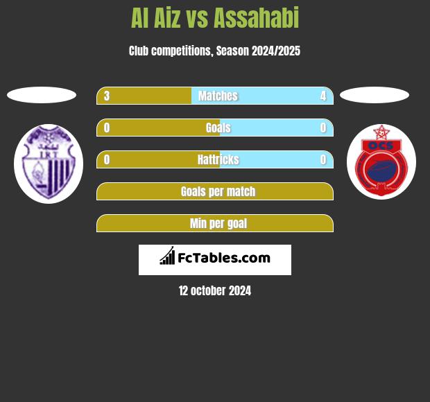 Al Aiz vs Assahabi h2h player stats