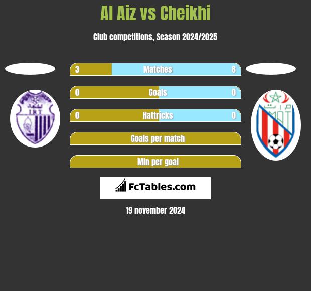 Al Aiz vs Cheikhi h2h player stats