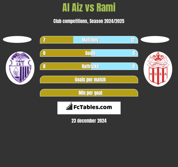 Al Aiz vs Rami h2h player stats