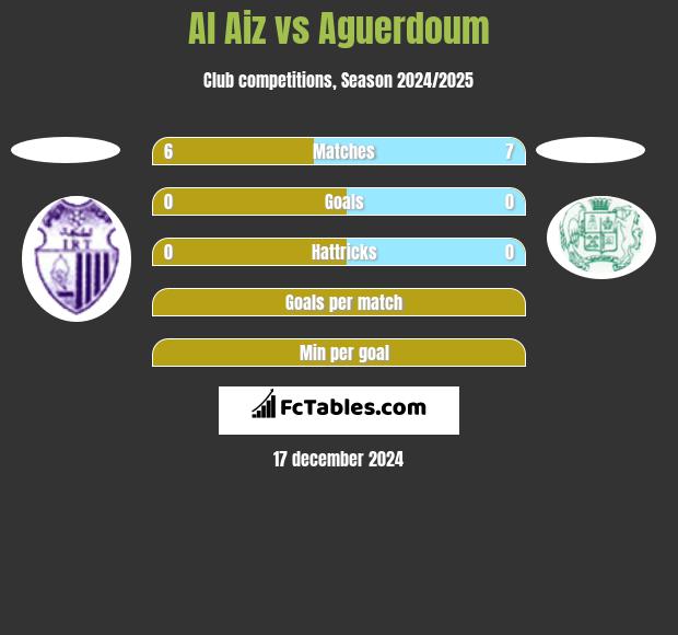 Al Aiz vs Aguerdoum h2h player stats