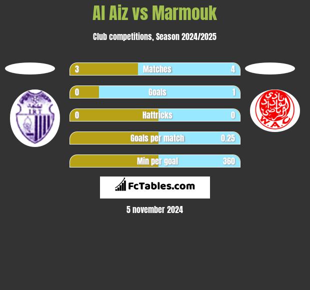 Al Aiz vs Marmouk h2h player stats