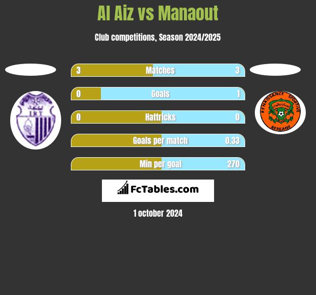 Al Aiz vs Manaout h2h player stats