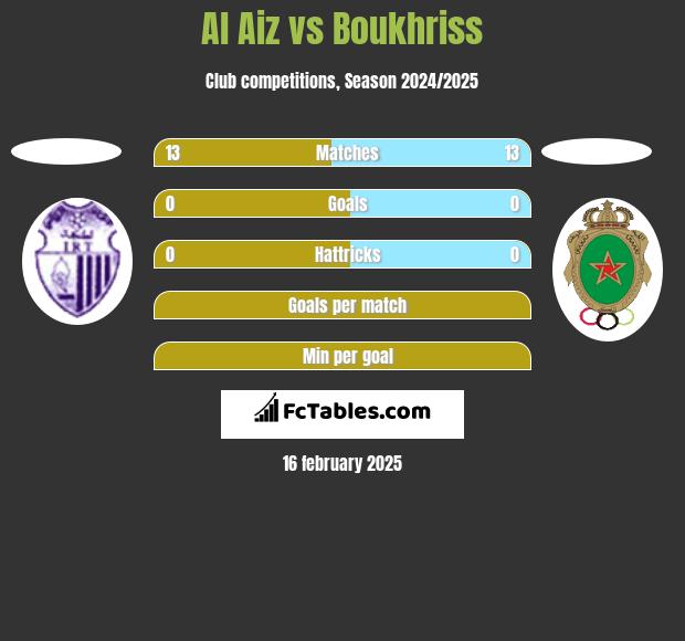 Al Aiz vs Boukhriss h2h player stats