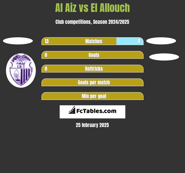 Al Aiz vs El Allouch h2h player stats