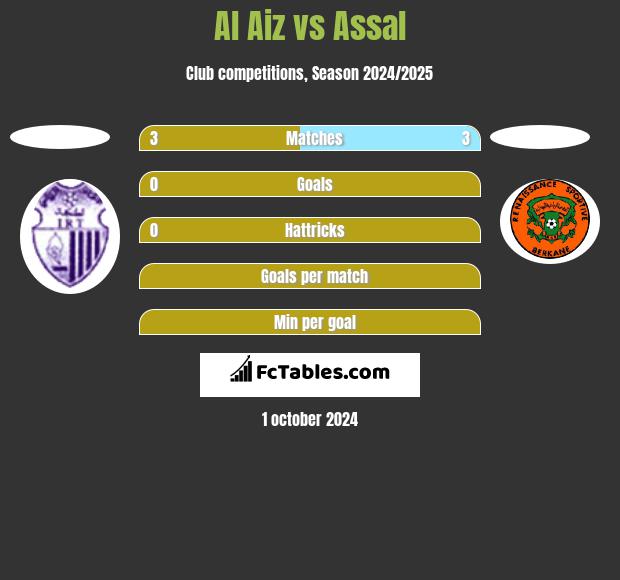 Al Aiz vs Assal h2h player stats