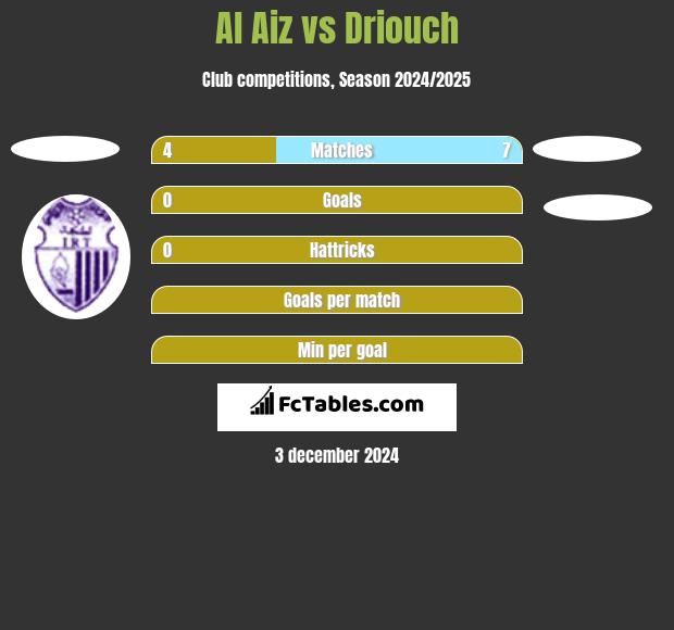 Al Aiz vs Driouch h2h player stats