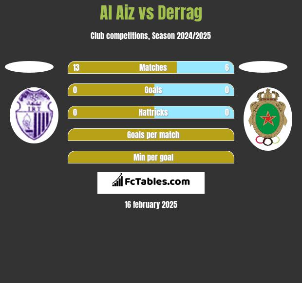 Al Aiz vs Derrag h2h player stats