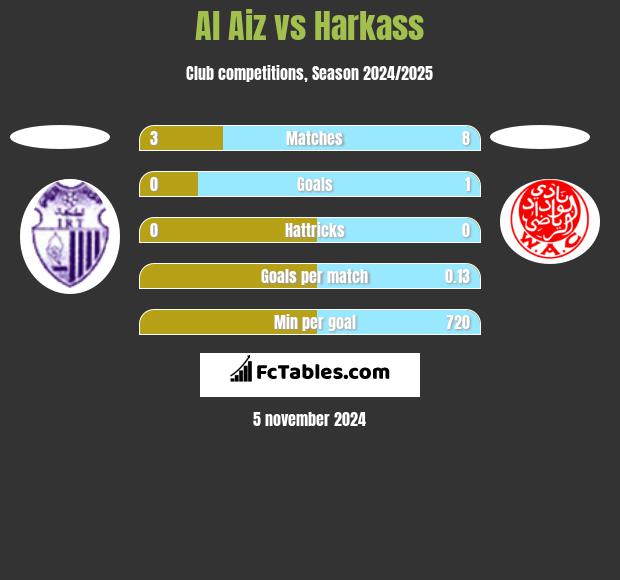 Al Aiz vs Harkass h2h player stats