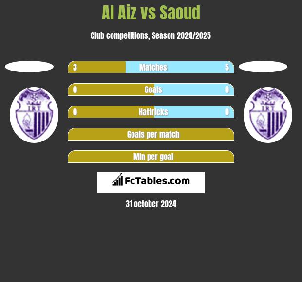 Al Aiz vs Saoud h2h player stats