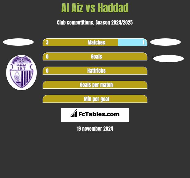 Al Aiz vs Haddad h2h player stats