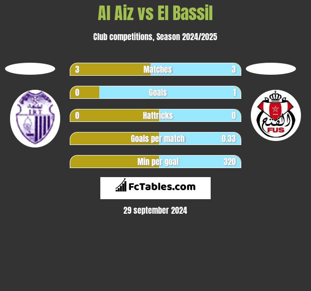 Al Aiz vs El Bassil h2h player stats