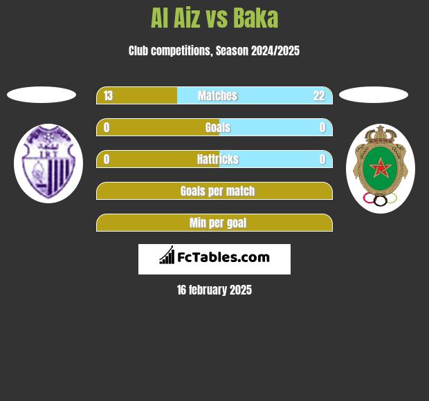 Al Aiz vs Baka h2h player stats