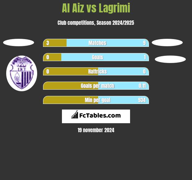 Al Aiz vs Lagrimi h2h player stats