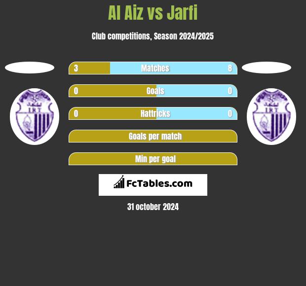 Al Aiz vs Jarfi h2h player stats