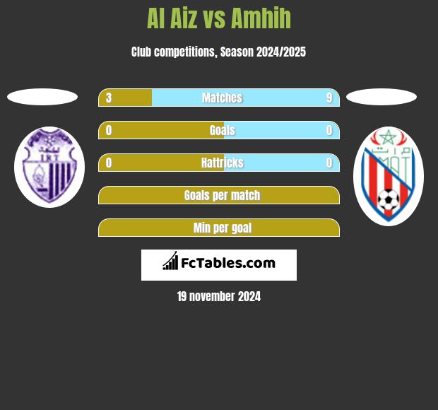 Al Aiz vs Amhih h2h player stats