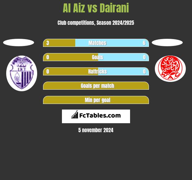 Al Aiz vs Dairani h2h player stats