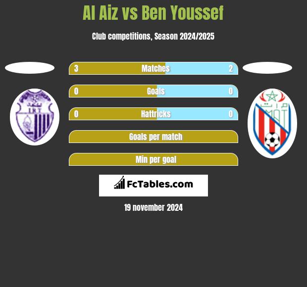 Al Aiz vs Ben Youssef h2h player stats