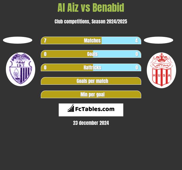 Al Aiz vs Benabid h2h player stats