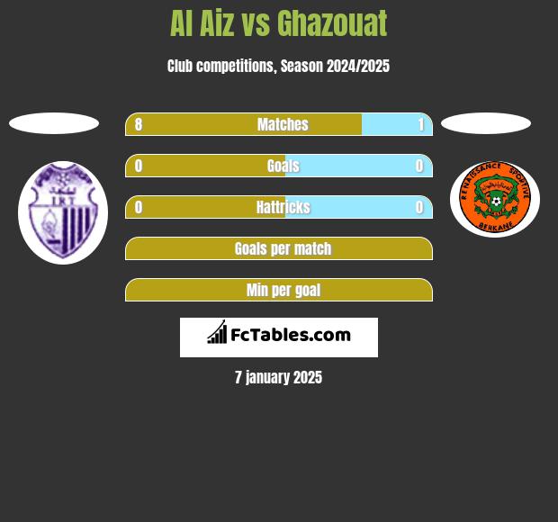 Al Aiz vs Ghazouat h2h player stats