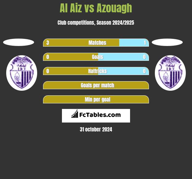 Al Aiz vs Azouagh h2h player stats