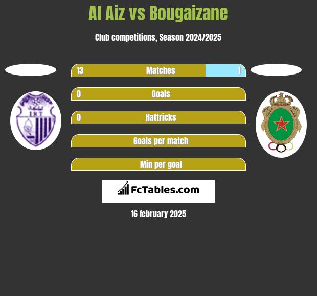 Al Aiz vs Bougaizane h2h player stats