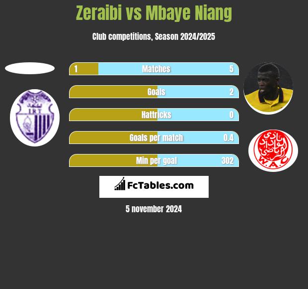 Zeraibi vs Mbaye Niang h2h player stats